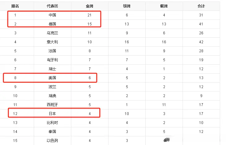很多国家都, 队再次拿下, 的德国甩的